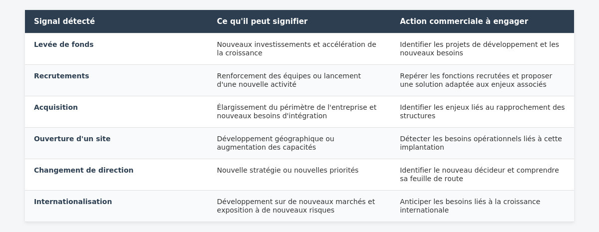 Tableau signaux