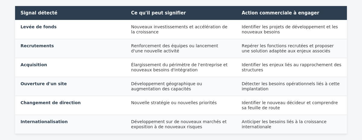 Tableau signaux