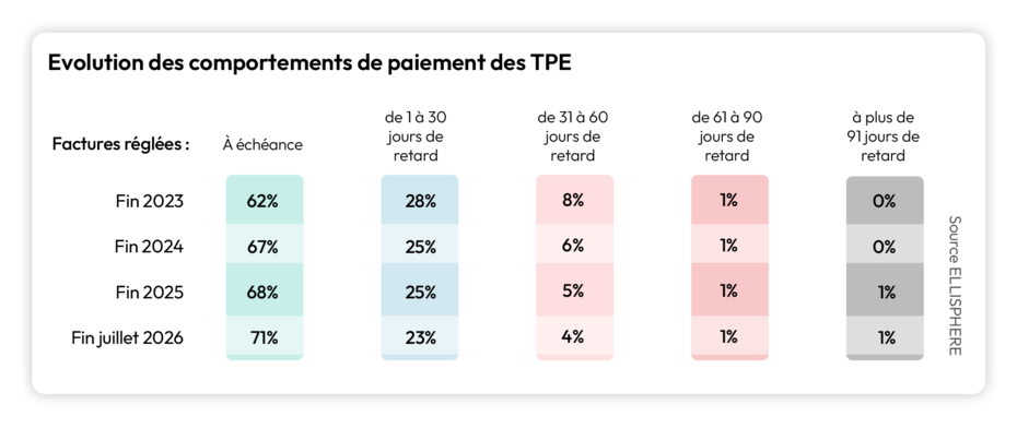 Comportements de paiement Fin Juillet 2026 evolution comportements paiement TPE