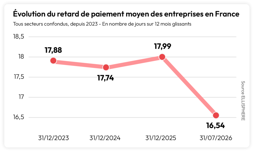 Comportements de paiement Fin Juillet 2026 evolution retard paiement moyen sur4ans