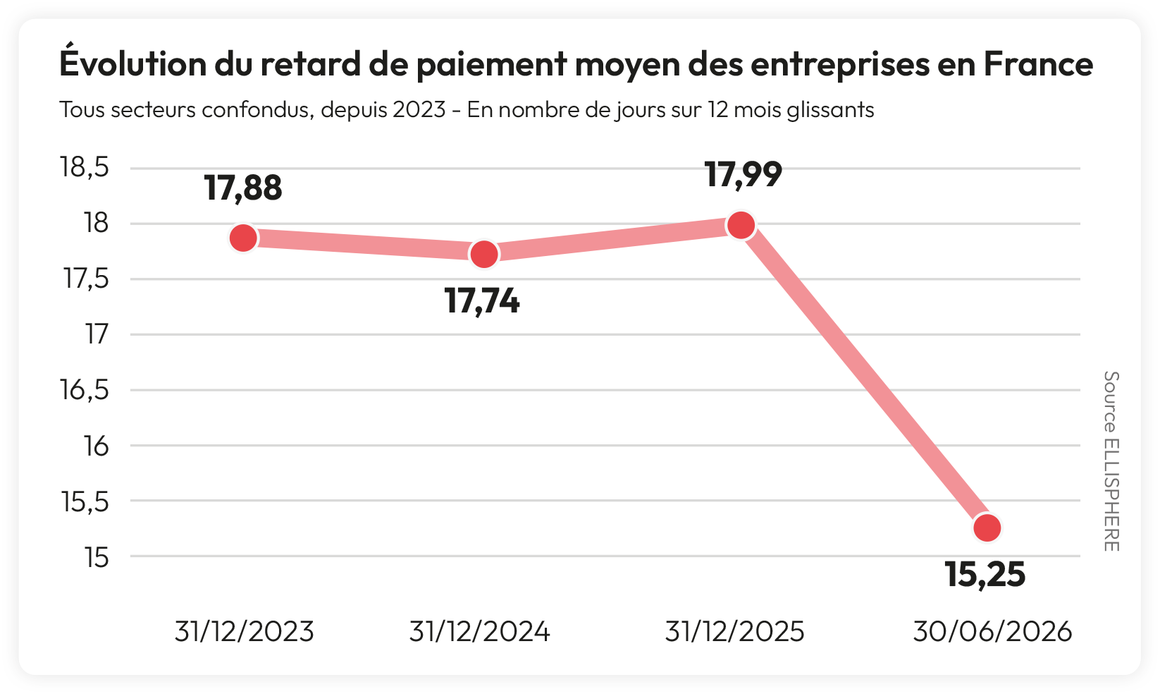 Graphe CP retard 4ans