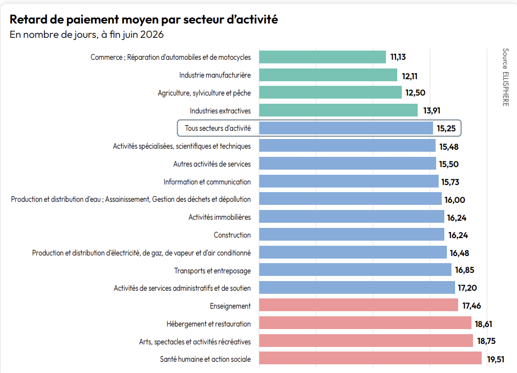 Comportement de paiement par secteur