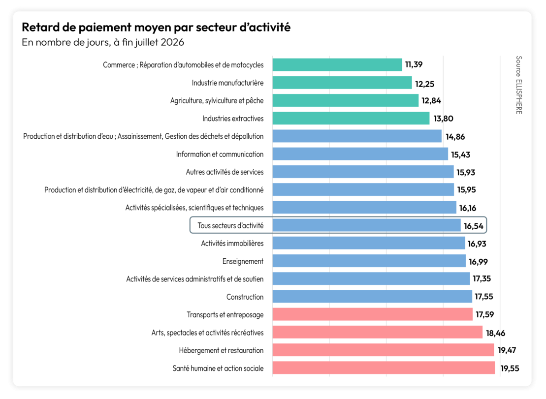 Comportements de paiement Fin Juillet 2026 retard paiement moyen par secteur
