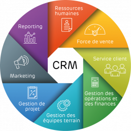 CRM définition