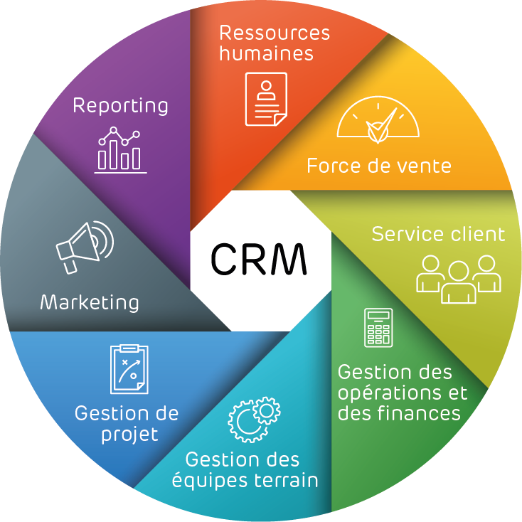 CRM définition