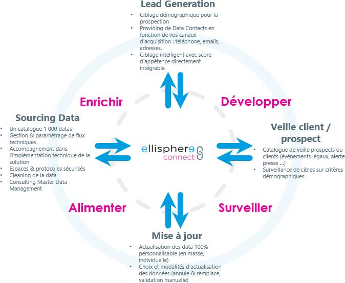 ellisphere connect atouts