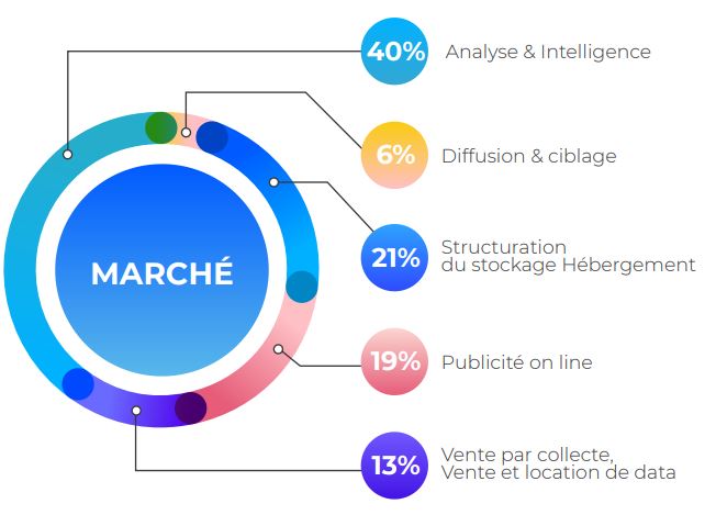 marché data marketing