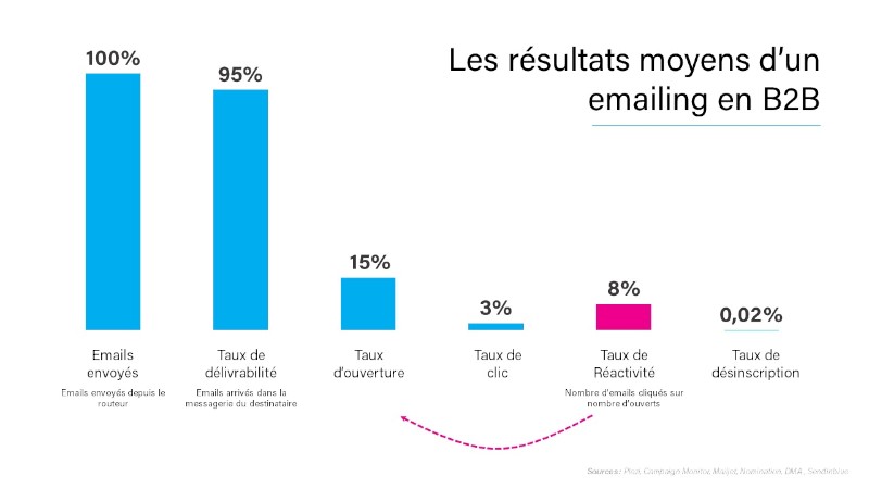 emailing b2b