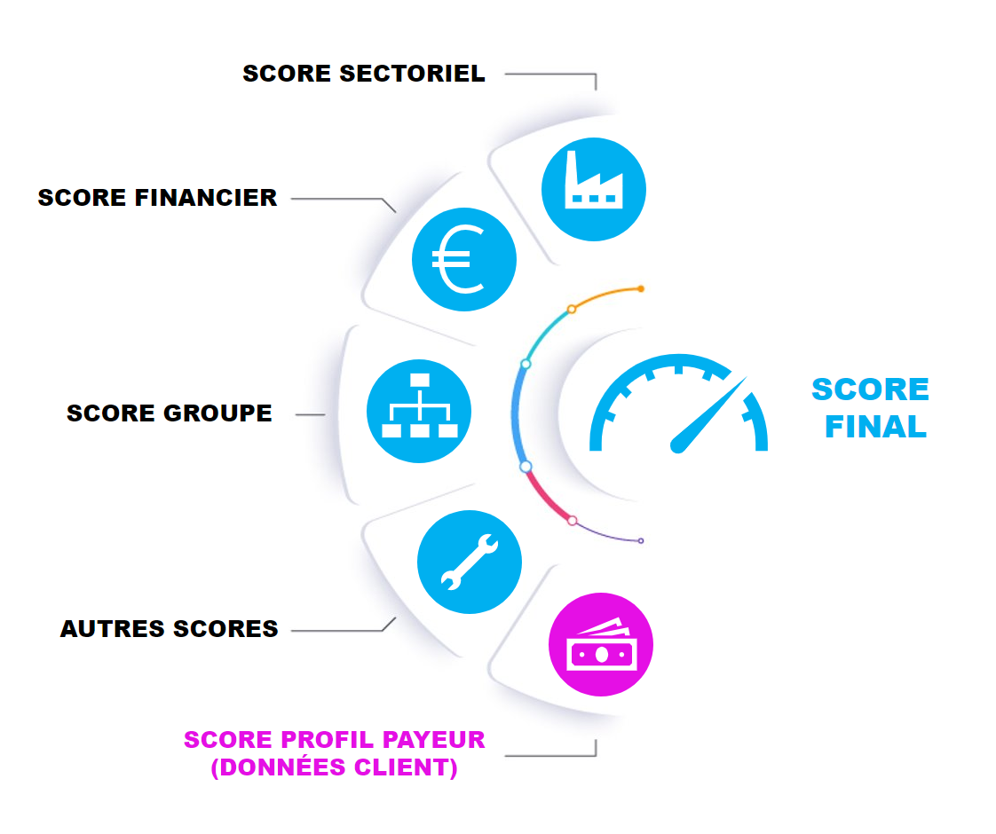 score modulable