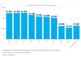 Procédures collectives mai 2022
