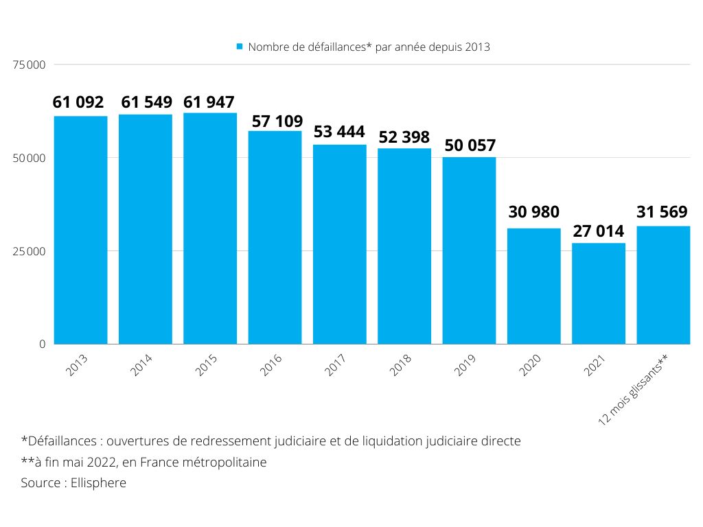 Procédures collectives mai 2022