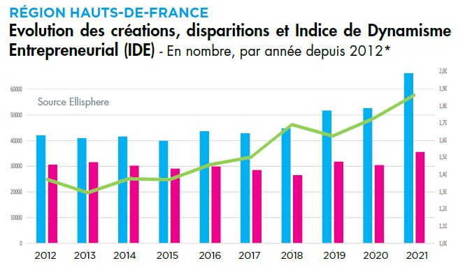 Hauts-de-France